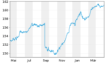 Chart Aramea Rendite Plus - 1 Year
