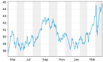 Chart iSh.ST.Eur.600 Utilit.U.ETF DE - 1 Year