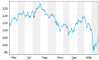 Chart iSh.ST.Eu.600 Healt.C.U.ETF DE - 1 Jahr