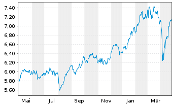 Chart iShares DAX ESG UCITS ETF - 1 an