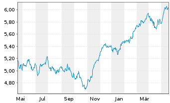 Chart iShares DAX ESG UCITS ETF - 1 Jahr