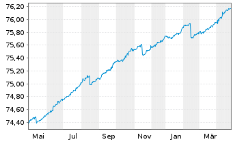 Chart iSh.eb.r.Gov.Ger.0-1y U.ETF DE - 1 Jahr