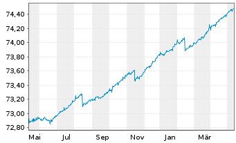 Chart iSh.eb.r.Gov.Ger.0-1y U.ETF DE - 1 Year