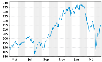 Chart CONCEPT Aurelia Global Inhaber-Anteile - 1 an