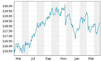 Chart Zantke EO Corporate Bonds AMI Inhaber-Anteile P(a) - 1 Year