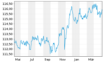 Chart Zantke EO Corporate Bonds AMI Inhaber-Anteile P(a) - 1 Year