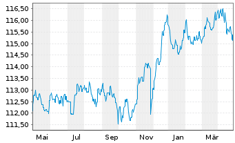 Chart Zantke EO Corporate Bonds AMI Inhaber-Anteile P(a) - 1 Jahr