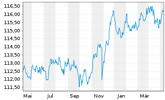 Chart Zantke EO Corporate Bonds AMI Inhaber-Anteile P(a) - 1 Year