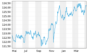 Chart Zantke EO Corporate Bonds AMI Inhaber-Anteile P(a) - 1 Jahr