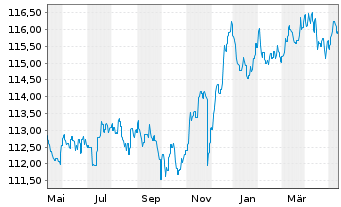 Chart Zantke EO Corporate Bonds AMI Inhaber-Anteile P(a) - 1 an