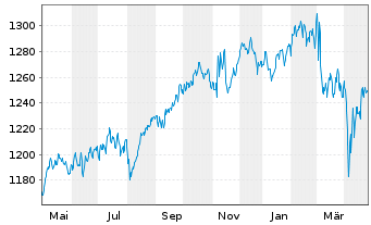 Chart Stiftungsfonds Westfalen  - 1 Jahr