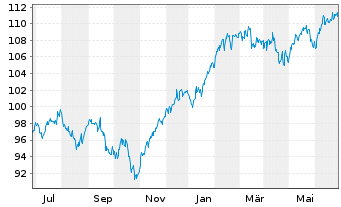 Chart Berenberg Aktien Global Plus Inhaber-Anteile R D - 1 an