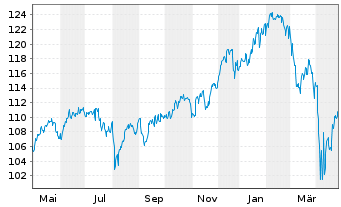 Chart Berenberg Aktien Global Plus Inhaber-Anteile R D - 1 an