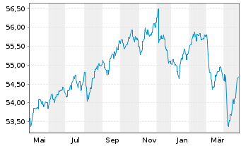 Chart MEAG FairReturn - 1 Jahr