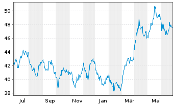 Chart HANSAwerte Inhaber-Anteile USD - 1 an