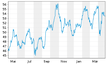 Chart HANSAwerte Inhaber-Anteile USD - 1 Jahr