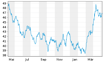 Chart HANSAwerte Inhaber-Anteile USD - 1 Year