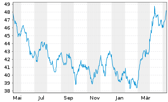 Chart HANSAwerte Inhaber-Anteile USD - 1 Year