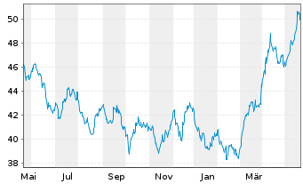Chart HANSAwerte Inhaber-Anteile USD - 1 an