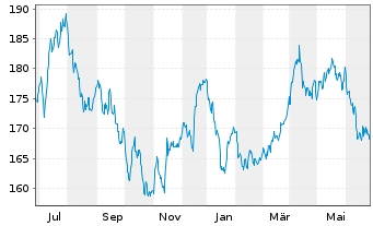 Chart P & S Renditefonds Inhaber-Anteile - 1 an