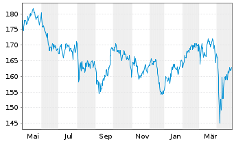 Chart P & S Renditefonds Inhaber-Anteile - 1 an