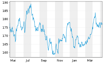 Chart P & S Renditefonds Inhaber-Anteile - 1 Jahr