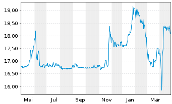 Chart Hamburger Hafen u. Logistik AG - 1 Year