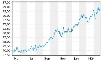 Chart Deut. Börse Commodities GmbH Xetra-Gold - 1 Year