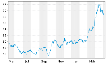 Chart Deut. Börse Commodities GmbH Xetra-Gold - 1 Jahr