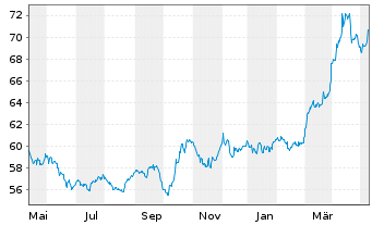 Chart Deut. Börse Commodities GmbH Xetra-Gold - 1 Year