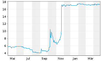 Chart OTRS AG - 1 Year