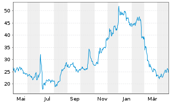 Chart Northern Data AG - 1 Year