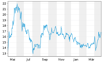 Chart M1 Kliniken AG - 1 Year