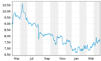 Chart DATRON AG - 1 Year