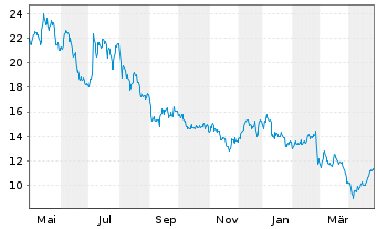 Chart AIXTRON SE - 1 Year