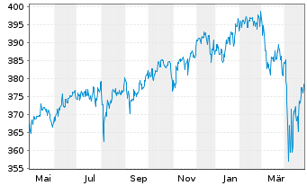 Chart ACATIS Value Event Fonds Inhaber-Anteile A - 1 Jahr