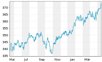 Chart ACATIS Value Event Fonds Inhaber-Anteile A - 1 Year