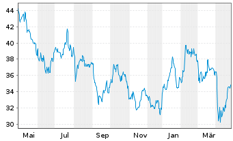 Chart Deutsche Rohstoff AG - 1 Year