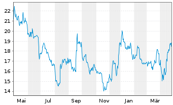 Chart technotrans SE - 1 Year