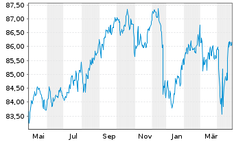 Chart Hamburger Stiftungsfonds UI Inhaber-Anteile P o.N. - 1 an