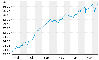 Chart TOP Defensiv Plus Inhaber-Anteile - 1 Jahr