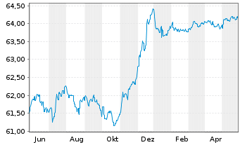 Chart TOP Defensiv Plus Inhaber-Anteile - 1 Year