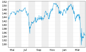 Chart C-QUADRAT ARTS Total Ret.Flex. Inh.Anteile T (EUR) - 1 Jahr