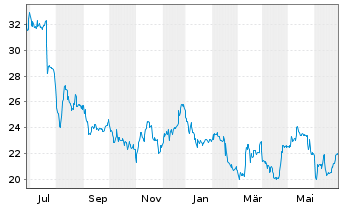Chart PSI Software SE - 1 Year