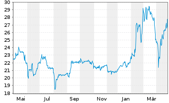 Chart PSI Software SE - 1 an