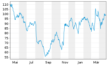 Chart adesso SE - 1 Jahr