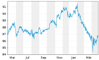 Chart Dirk Müller Premium Aktien Inhaber-Anteile - 1 an