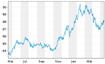 Chart Dirk Müller Premium Aktien Inhaber-Anteile - 1 Jahr