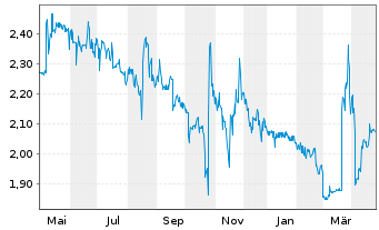 Chart elumeo SE - 1 an