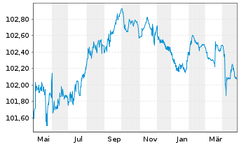 Chart Oldenburgische Landesbank AG MTN-IHS v. 2023(2026) - 1 an